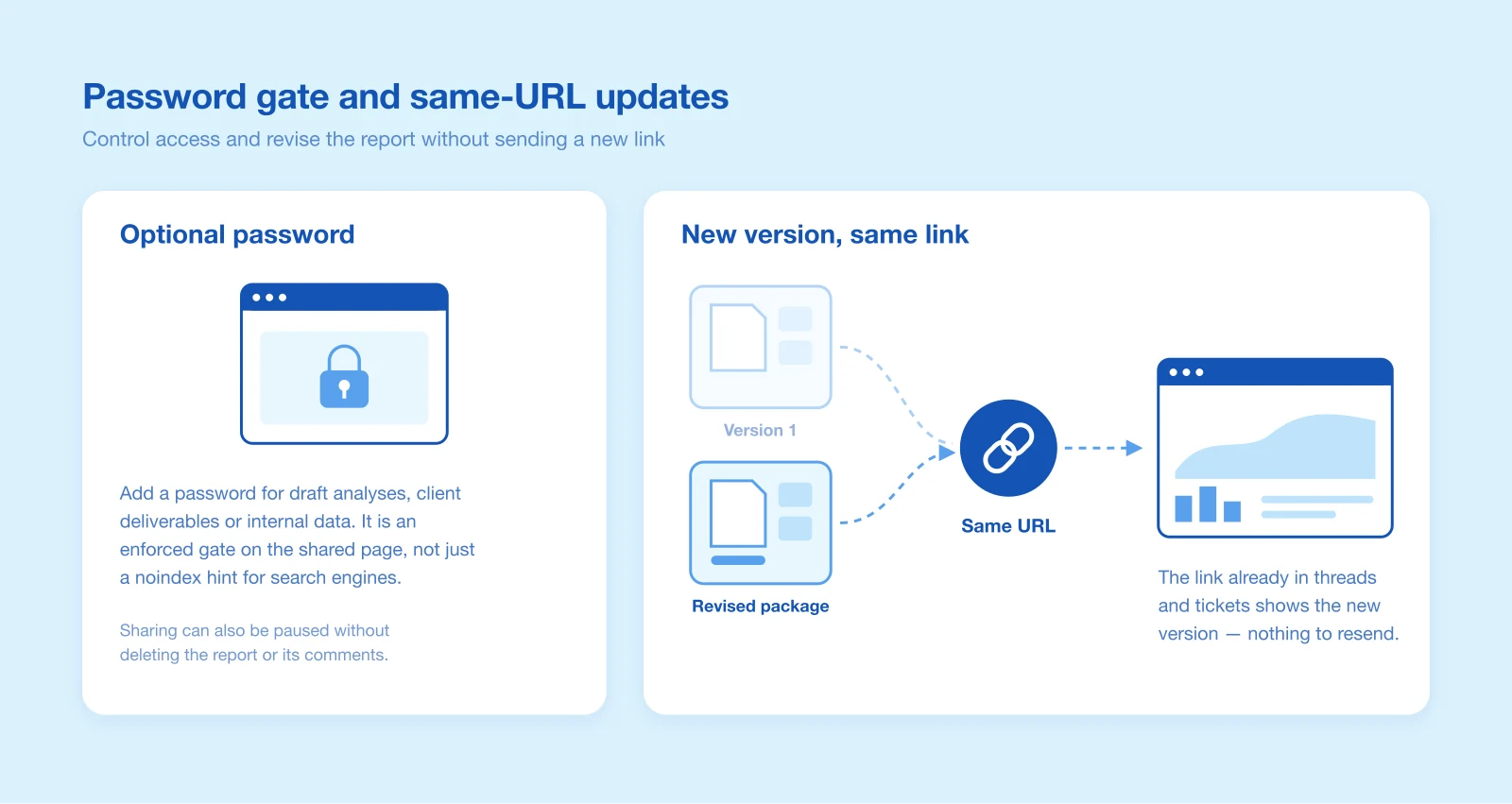 An optional password gate on the shared page, a revised package served at the same URL, and sharing paused without deleting the report