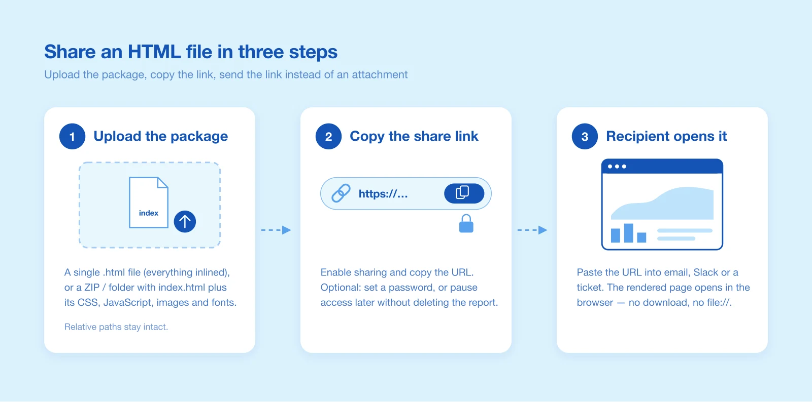 Three steps: upload the package, copy the share link, recipient opens it in a browser