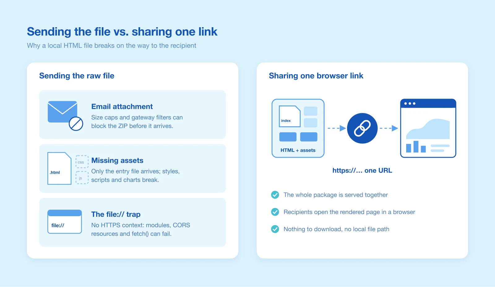Sending the raw file (email attachment, missing assets, file://) compared with sharing one browser link